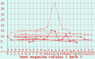 Courbe de la force du vent pour Weissenburg