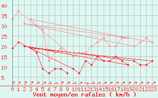 Courbe de la force du vent pour Orly (91)