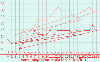 Courbe de la force du vent pour Ecija