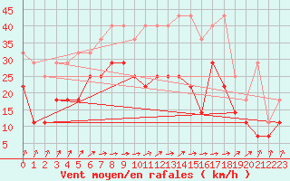 Courbe de la force du vent pour Lauwersoog Aws