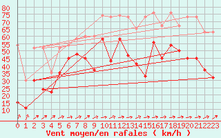 Courbe de la force du vent pour Titlis