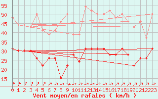 Courbe de la force du vent pour Saint-Quentin (02)