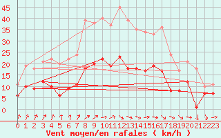 Courbe de la force du vent pour Schauenburg-Elgershausen