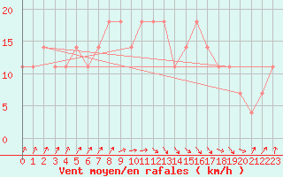 Courbe de la force du vent pour Malin Head