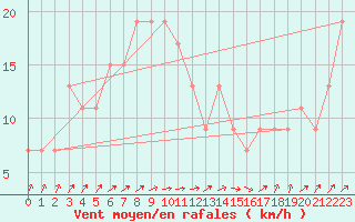 Courbe de la force du vent pour Manston (UK)