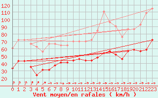 Courbe de la force du vent pour Ile de Batz (29)