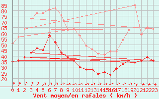 Courbe de la force du vent pour Le Havre - Octeville (76)