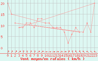 Courbe de la force du vent pour Pershore