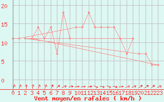 Courbe de la force du vent pour Karlstad Flygplats