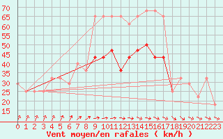 Courbe de la force du vent pour Finner