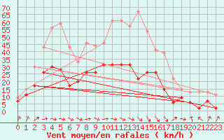 Courbe de la force du vent pour Muret (31)