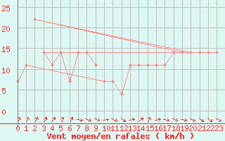 Courbe de la force du vent pour Viseu
