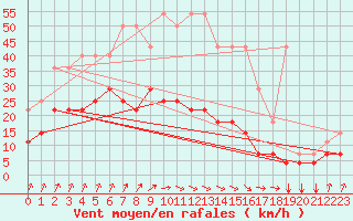 Courbe de la force du vent pour Munte (Be)