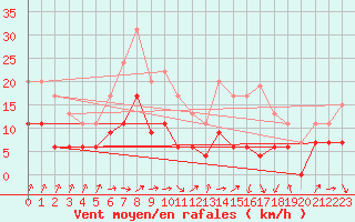 Courbe de la force du vent pour Toulouse-Francazal (31)