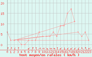 Courbe de la force du vent pour Calamocha