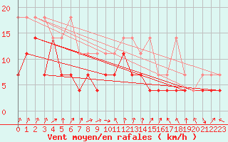 Courbe de la force du vent pour Lahr (All)