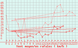 Courbe de la force du vent pour Aadorf / Tnikon