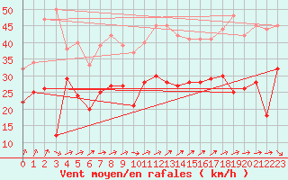 Courbe de la force du vent pour Pointe de Chassiron (17)