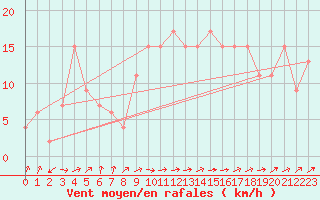 Courbe de la force du vent pour Northolt