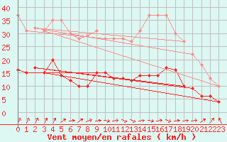 Courbe de la force du vent pour Saint-Sulpice (63)