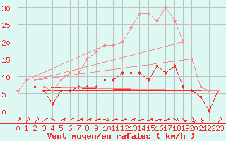 Courbe de la force du vent pour Bourges (18)