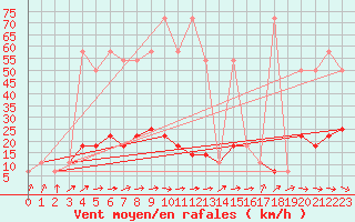 Courbe de la force du vent pour Reichenau / Rax