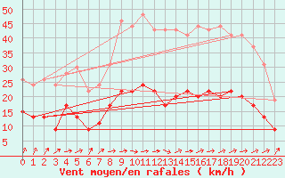 Courbe de la force du vent pour Angers-Beaucouz (49)