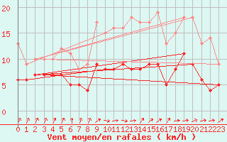 Courbe de la force du vent pour Auxerre-Perrigny (89)
