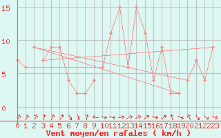 Courbe de la force du vent pour Eskdalemuir