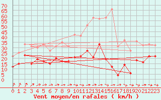 Courbe de la force du vent pour Bad Kissingen