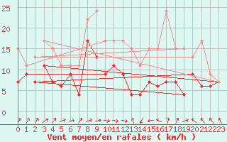 Courbe de la force du vent pour Avord (18)