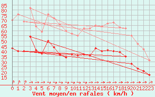 Courbe de la force du vent pour Cherbourg (50)