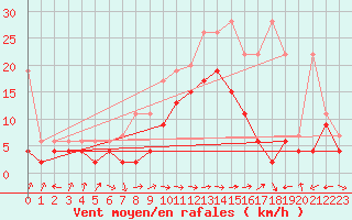 Courbe de la force du vent pour Altenrhein