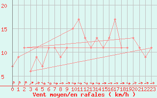 Courbe de la force du vent pour Manston (UK)