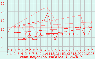 Courbe de la force du vent pour Pointe de Socoa (64)