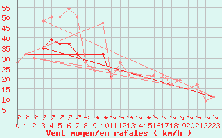 Courbe de la force du vent pour Plymouth (UK)