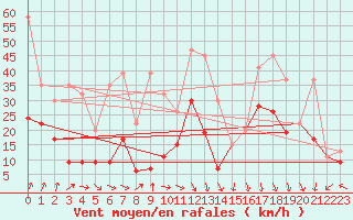 Courbe de la force du vent pour Piz Martegnas