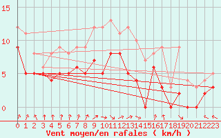 Courbe de la force du vent pour Dax (40)