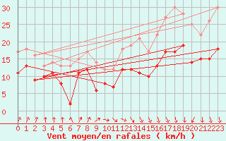 Courbe de la force du vent pour Pointe de Socoa (64)