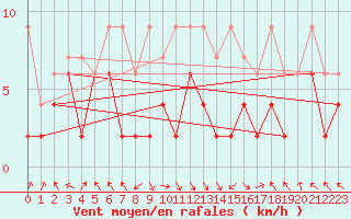 Courbe de la force du vent pour Altdorf
