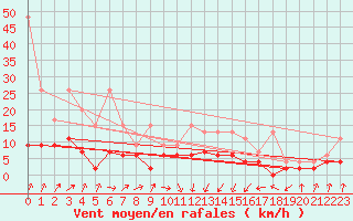 Courbe de la force du vent pour Saint Gallen