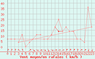 Courbe de la force du vent pour Siofok