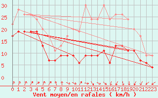 Courbe de la force du vent pour Metz-Nancy-Lorraine (57)