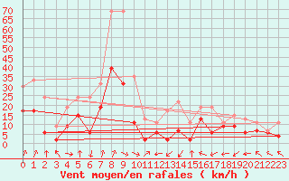 Courbe de la force du vent pour Grenoble/St-Etienne-St-Geoirs (38)