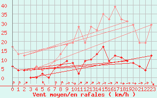 Courbe de la force du vent pour Longchamp (75)