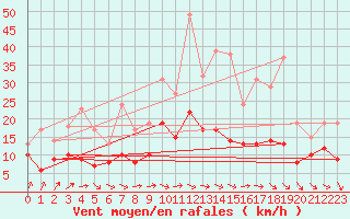 Courbe de la force du vent pour Klippeneck