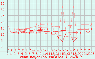 Courbe de la force du vent pour Ustka