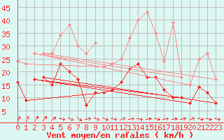 Courbe de la force du vent pour Alenon (61)