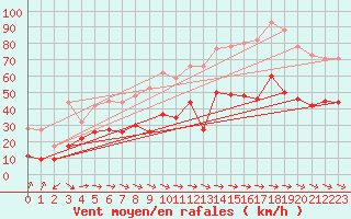 Courbe de la force du vent pour Cap Cpet (83)
