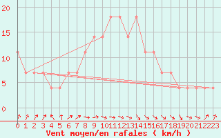 Courbe de la force du vent pour Bet Dagan